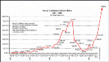 Inflation Calculator